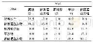 表5 2004—2016年定结地区风沙地貌面积变化转移矩阵/km2Tab.5 Transfer matrix of aeolian landform area in Dingjie area during 2004—2016/km2