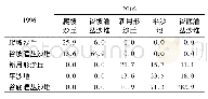 《表6 1996—2016年定结地区风沙地貌面积变化转移矩阵/km2Tab.6 Transfer matrix of aeolian landform area in Dingjie area dur