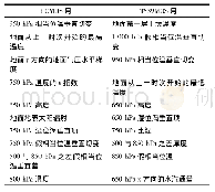 表1 最优客观产品气温预报因子频次排序Tab.1 Sorting of the frequency factor about temperature forecast optimal objective products