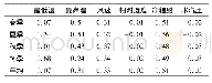 表4 博斯腾湖流域ET0对主要气象因子季节和年均敏感系数Tab.4 Variation of seasonal and mean daily sensitivity coefficients of potential evapotransp