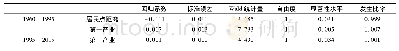 表4 严重沙漠化土地变化驱动力模型估计结果Tab.4 Estimation of the driving forces model of severe desertification land change