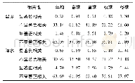 表2 返青期与温度、降水相关性检验/%Tab.2 Correlation test between green-up date and temperature, precipitation