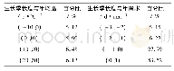 表7 生长季长度与年均温、年降水的关系分布Tab.7 Distribution of relationship between the length of growing season and mean temperature, cumul