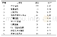 表1 1995—2017年主要高频关键词及中心性表Tab.1 Keywords of high frequency and centrality in 1995—2017