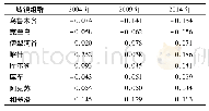 表5 新疆城镇群组内差异Tab.5 Differences in the group of oasis town groups in Xinjiang