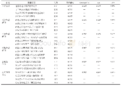 《表2 信度与收敛效度检验》