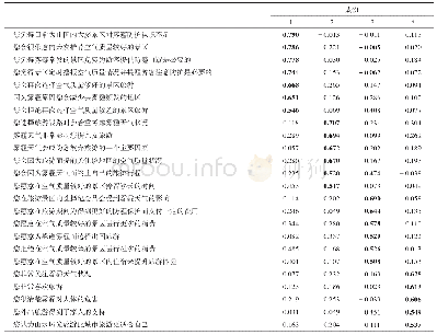 表3 旋转成份矩阵：雾霾天气对高校学生旅游意向影响