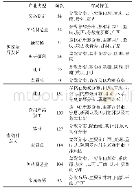 表1 西部地区开发区主导产业的数量以及空间分布