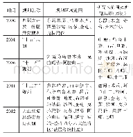 表1 新疆天山北坡经济带区域划分