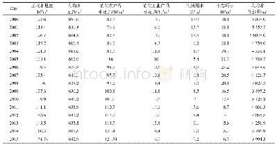 表5 新疆地区2000—2015年水足迹和人均水足迹