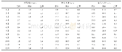 表3 武威站新、旧址各月风速及差值