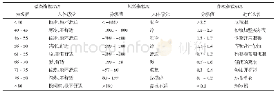 表1 温湿指数、风效指数、穿衣指数分级