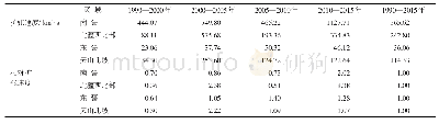 表2 1990—2015年新疆各地区绿洲扩张速度变化情况
