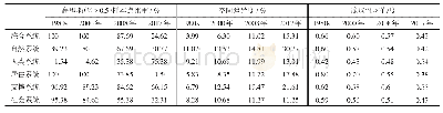 表3 研究区乡村人居环境系统脆弱性值统计与空间差异度