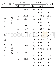 表4 全样本回归结果：库布齐沙漠生态治理的生态经济系统耦合分析