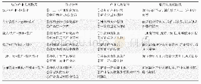 表5 不同产业模式的优势、发展条件及制约因素
