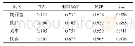 表2 陕西省及各地区气象要素Hurst指数