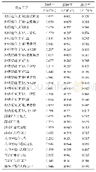 表6 交互因子对祁连山地区生态脆弱性的影响