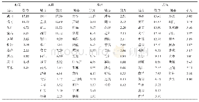 表3 各中心城市空间联系强度