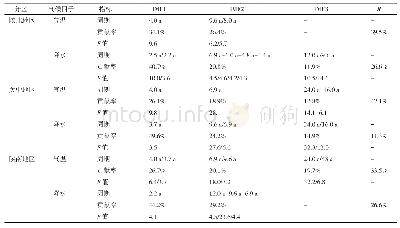 表2 陕西气温和降水各分量的方差贡献率和准周期