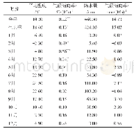 表1 陕北红枣种植区不同时段的气温、降水量和气候倾向率