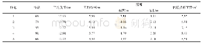 表1 樟子松林生长特征：半干旱沙地樟子松林降雨再分配特征