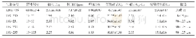 表1 圆沙KYN22剖面光释光年龄