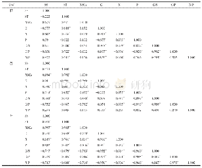 表3 根、茎、叶中NSCs成分与C:N:P计量比间的相关系数