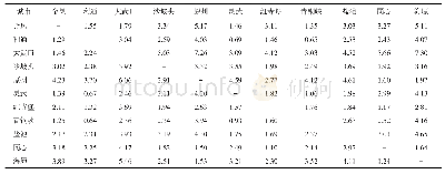 《表3 主要城市间的可达时间》