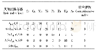 《表5 研究区重金属生态风险分级评价》