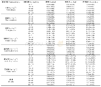 《表4 不同土地利用方式下不同土层深度土壤养分变化》