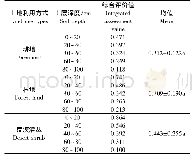 《表5 不同土地利用方式下土壤肥力综合评价》