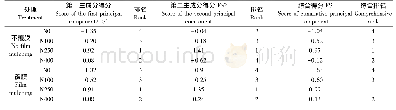 《表5 不覆膜与覆膜条件下各处理的因子得分及其土壤质量综合指数》