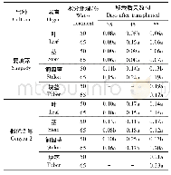 《表7 不同水分胁迫对马铃薯块茎形成过程中GA/IAA值的影响》