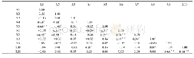 《表6 盐碱胁迫条件下玉米大喇叭口期各指标的相关系数》