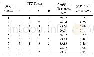 《表5 正交试验结果：间作模式下小麦联合收获机清选装置CFD-DEM气固耦合仿真与试验验证》