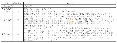 表1 2016年我国收缩城市的规模类型