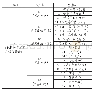 《表3 社区公园康复性景观评价模型》