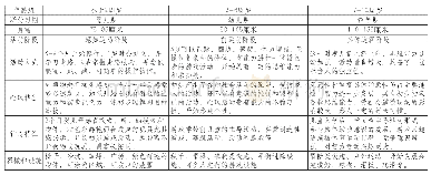 《表2 不同年龄段儿童心理行为特征》