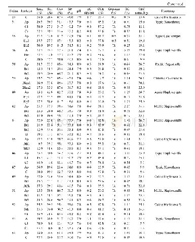 《Table 1 Soil characteristics of the studied pedons》