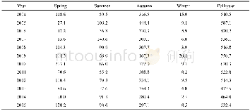《Table 1 Seasonal and annual precipitation (mm) of the study area》