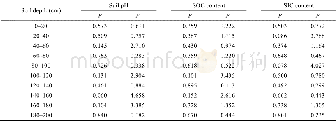 《Table 2 Effects (P and F values) of long-term (12 years) N fertilization on soil p H, SOC content a