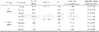 《Table 4 Critical thresholds of community diversities of soil bacteria, fungi and Bacillus in respon