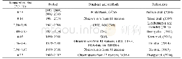 《Table 1 Temperature rise in Central Asia based on different studies》