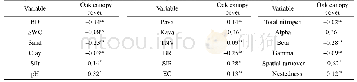 《Table 3 Pearson&#039;s correlation coefficients between oak canopy cover and soil properties and di