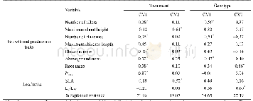 Table 3 Compositions of the first two canonical variates from canonical discriminant analysis of the traits responses of