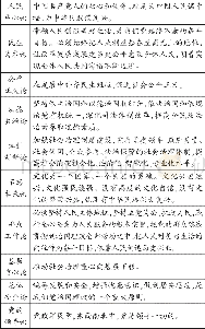 《表1 习近平社会治理思想重要论述简表 (节选自党的十九大报告)》