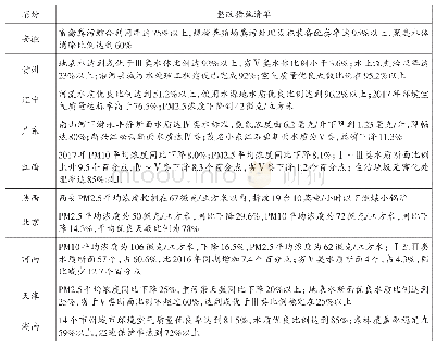 《表2 10个省份环保督察整改措施已达到的效果》