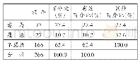 表1 您愿意律师参与和代理您的申诉案件吗