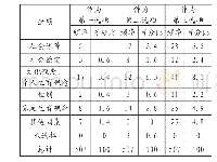 《表4 不同选项被选择的频数和百分比》